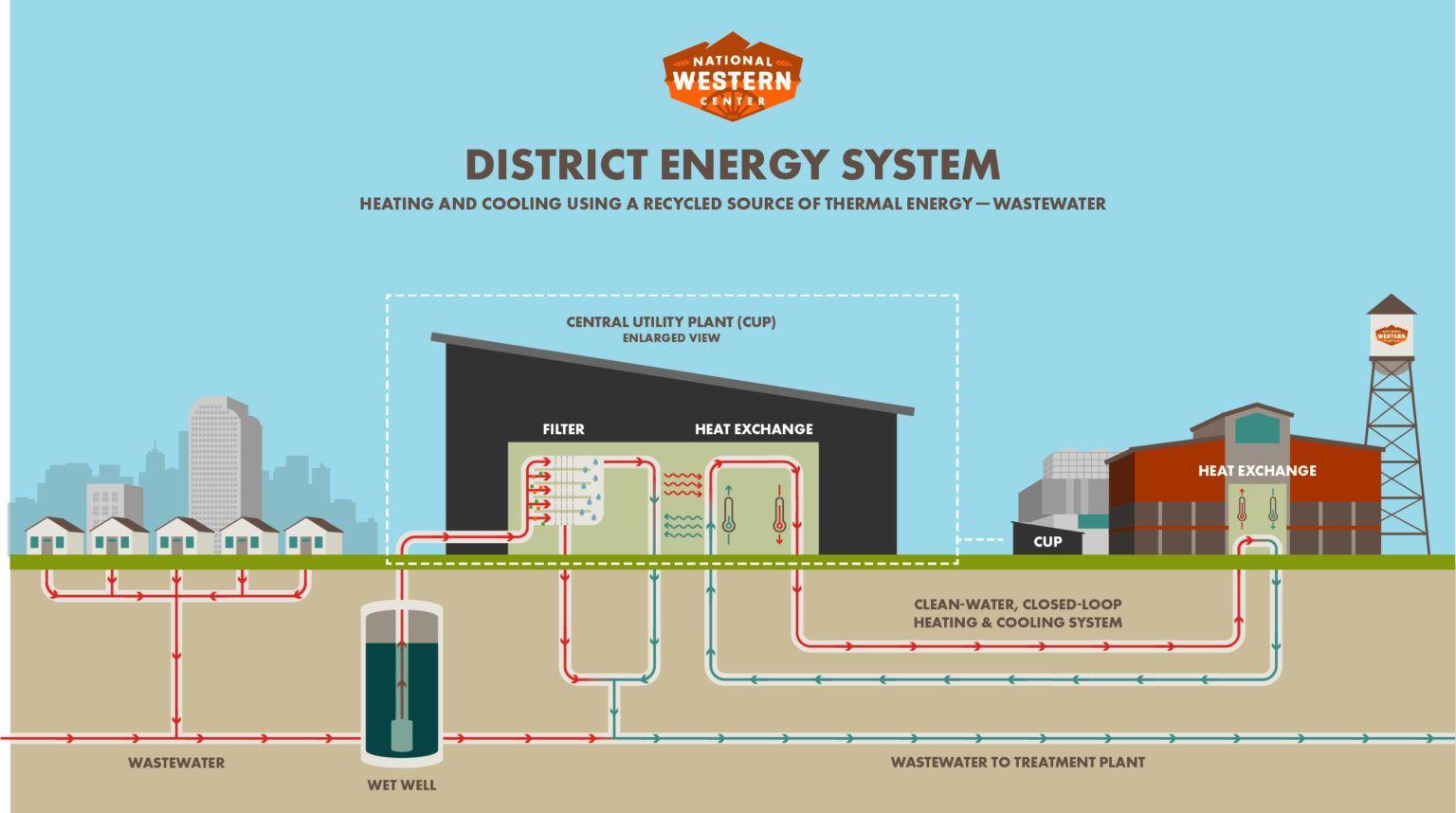 Clean energy from wastewater - National Western Center